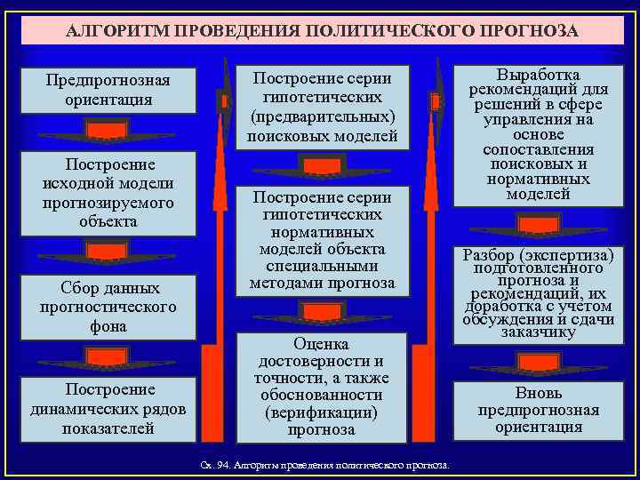 АЛГОРИТМ ПРОВЕДЕНИЯ ПОЛИТИЧЕСКОГО ПРОГНОЗА Предпрогнозная ориентация Построение исходной модели прогнозируемого объекта Сбор данных прогностического
