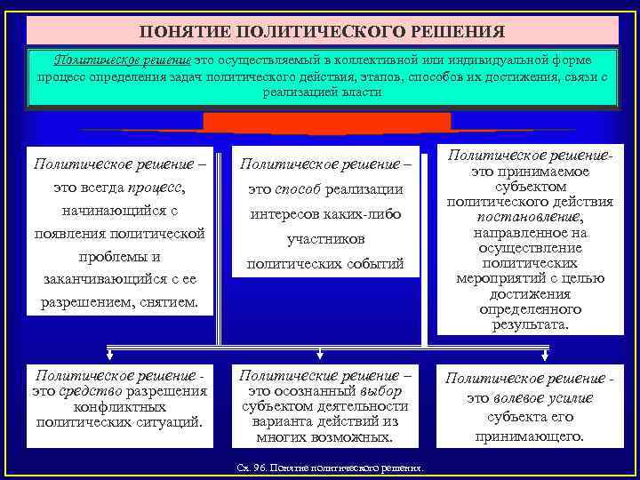 ПОНЯТИЕ ПОЛИТИЧЕСКОГО РЕШЕНИЯ Политическое решение это осуществляемый в коллективной или индивидуальной форме процесс определения