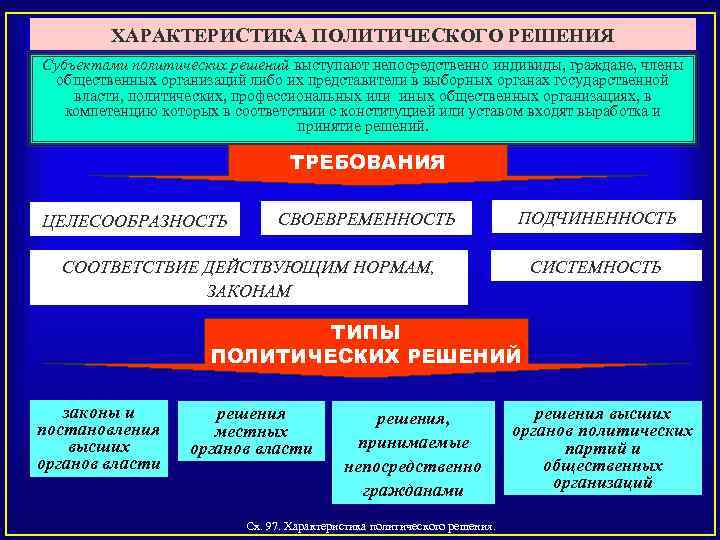 Определения принятия политического решения