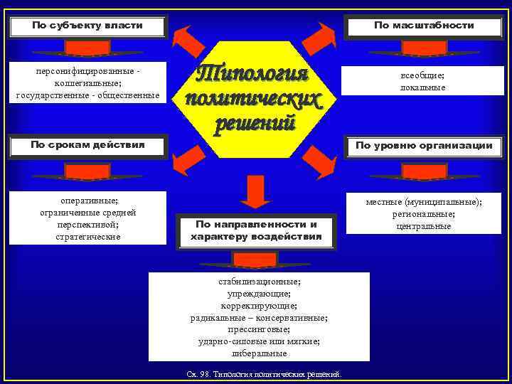 По субъекту власти персонифицированные коллегиальные; государственные общественные По срокам действия По масштабности Типология политических