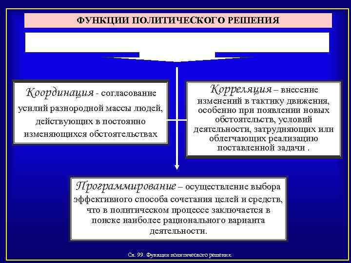 ФУНКЦИИ ПОЛИТИЧЕСКОГО РЕШЕНИЯ Координация согласование усилий разнородной массы людей, действующих в постоянно изменяющихся обстоятельствах