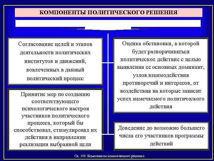 КОМПОНЕНТЫ ПОЛИТИЧЕСКОГО РЕШЕНИЯ Согласование целей и этапов деятельности политических институтов и движений, вовлеченных в