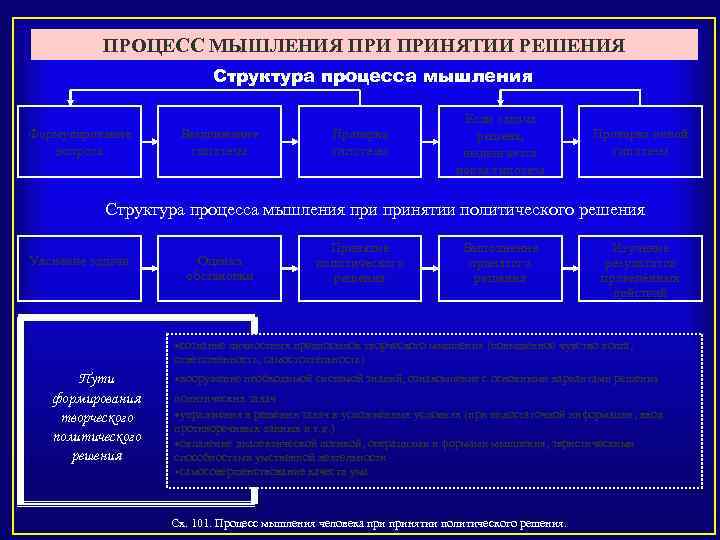 ПРОЦЕСС МЫШЛЕНИЯ ПРИНЯТИИ РЕШЕНИЯ Структура процесса мышления Формулирование вопроса Выдвижение гипотезы Проверка гипотезы Если