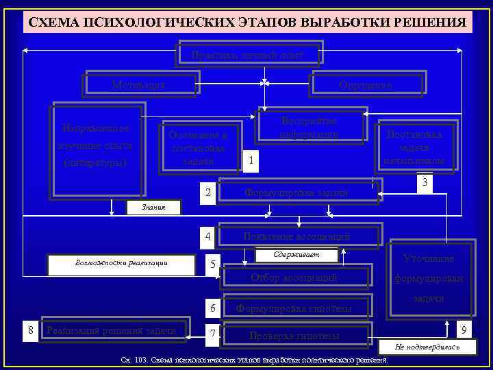 СХЕМА ПСИХОЛОГИЧЕСКИХ ЭТАПОВ ВЫРАБОТКИ РЕШЕНИЯ Практика, личный опыт Мотивация Направленное Ощущение Осознание и постановка