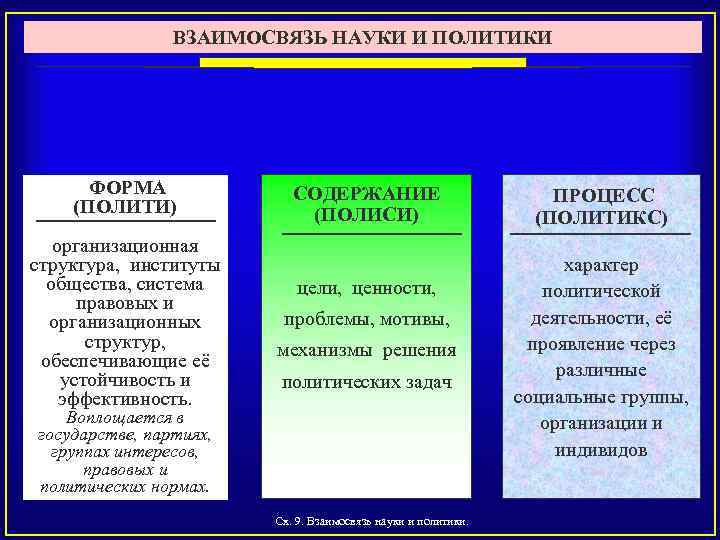 ВЗАИМОСВЯЗЬ НАУКИ И ПОЛИТИКИ ФОРМА (ПОЛИТИ) организационная структура, институты общества, система правовых и организационных