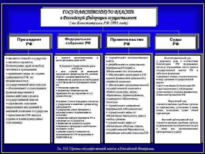 ГОСУДАРСТВЕННУЮ ВЛАСТЬ в Российской Федерации осуществляют ( по Конституции РФ 1993 года) Президент РФ