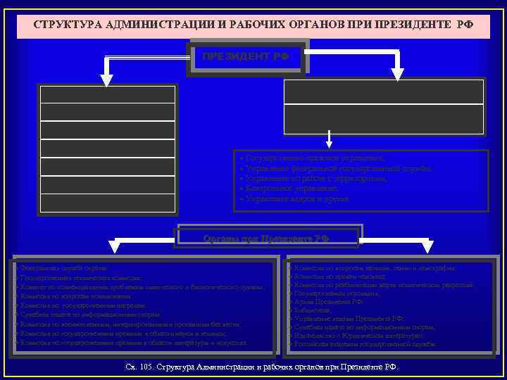 СТРУКТУРА АДМИНИСТРАЦИИ И РАБОЧИХ ОРГАНОВ ПРИ ПРЕЗИДЕНТЕ РФ ПРЕЗИДЕНТ РФ Секретари Администрация Президента Помощники