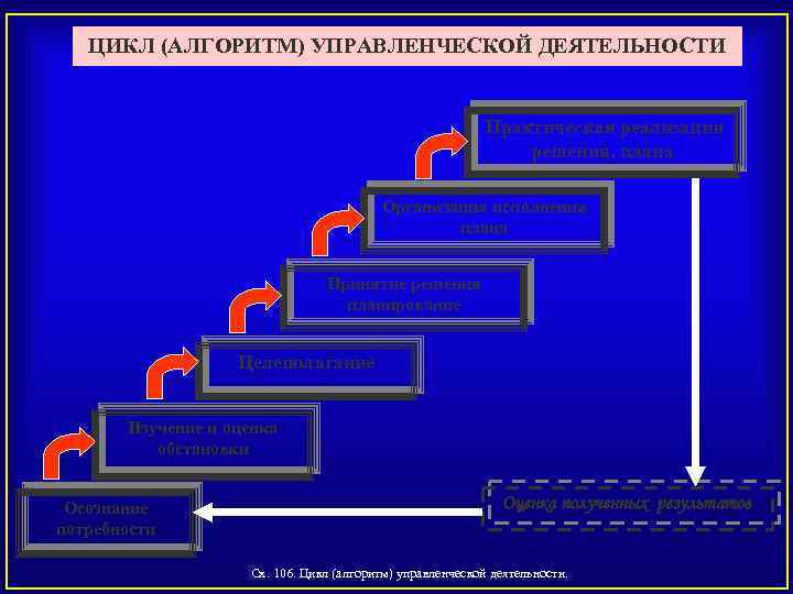 ЦИКЛ (АЛГОРИТМ) УПРАВЛЕНЧЕСКОЙ ДЕЯТЕЛЬНОСТИ Практическая реализации решения, плана Организация исполнения плана Принятие решения планирование