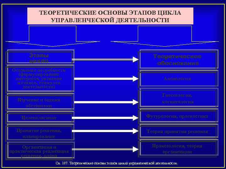 ТЕОРЕТИЧЕСКИЕ ОСНОВЫ ЭТАПОВ ЦИКЛА УПРАВЛЕНЧЕСКОЙ ДЕЯТЕЛЬНОСТИ Этапы цикла Теоретическое обоснование Осознание потребности (формулирование интересов,