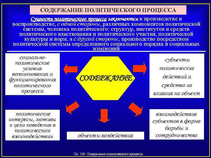 СОДЕРЖАНИЕ ПОЛИТИЧЕСКОГО ПРОЦЕССА Сущность политического процесса заключаются в производстве и воспроизводстве, с одной стороны,