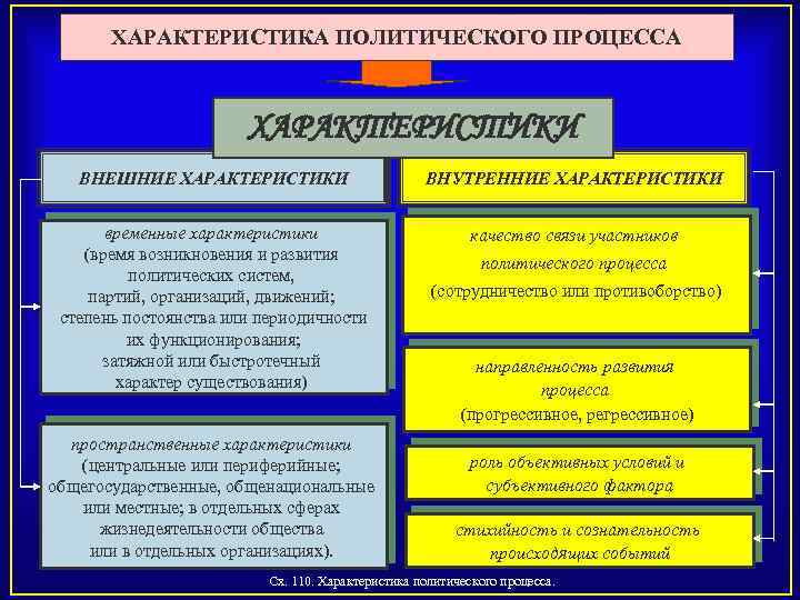 ХАРАКТЕРИСТИКА ПОЛИТИЧЕСКОГО ПРОЦЕССА ХАРАКТЕРИСТИКИ ВНЕШНИЕ ХАРАКТЕРИСТИКИ ВНУТРЕННИЕ ХАРАКТЕРИСТИКИ временные характеристики (время возникновения и развития