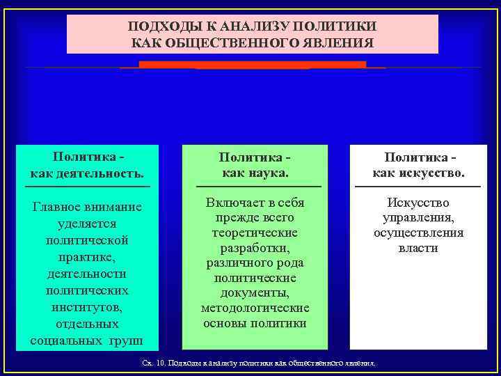 ПОДХОДЫ К АНАЛИЗУ ПОЛИТИКИ КАК ОБЩЕСТВЕННОГО ЯВЛЕНИЯ Политика как деятельность. Политика как наука. Политика
