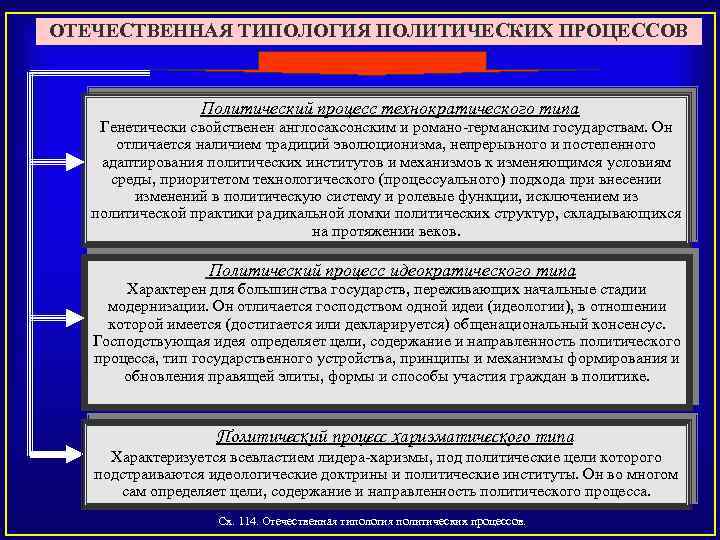 ОТЕЧЕСТВЕННАЯ ТИПОЛОГИЯ ПОЛИТИЧЕСКИХ ПРОЦЕССОВ Политический процесс технократического типа Генетически свойственен англосаксонским и романо германским