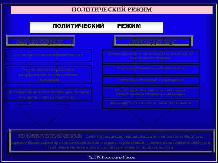 ПОЛИТИЧЕСКИЙ РЕЖИМ ПОЛИТИЧЕСКИЙ ОБЕСПЕЧИВАЕТ РЕЖИМ ОПРЕДЕЛЯЕТСЯ Стабильность политической власти Уровнем развития и интенсивностью общественнополитических
