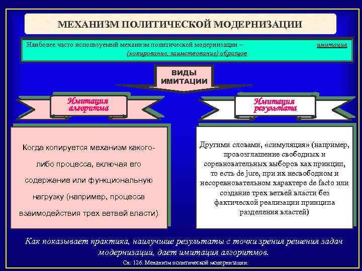 МЕХАНИЗМ ПОЛИТИЧЕСКОЙ МОДЕРНИЗАЦИИ Наиболее часто используемый механизм политической модернизации – имитация (копирование, заимствование) образцов