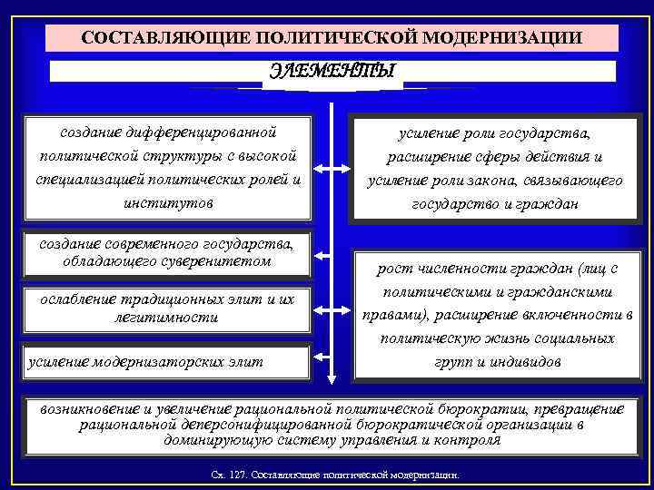 СОСТАВЛЯЮЩИЕ ПОЛИТИЧЕСКОЙ МОДЕРНИЗАЦИИ ЭЛЕМЕНТЫ создание дифференцированной политической структуры с высокой специализацией политических ролей и