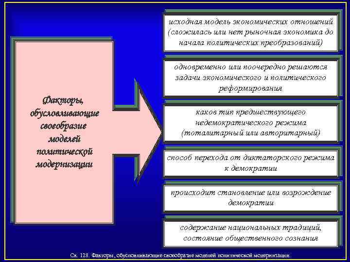 исходная модель экономических отношений (сложилась или нет рыночная экономика до начала политических преобразований) одновременно