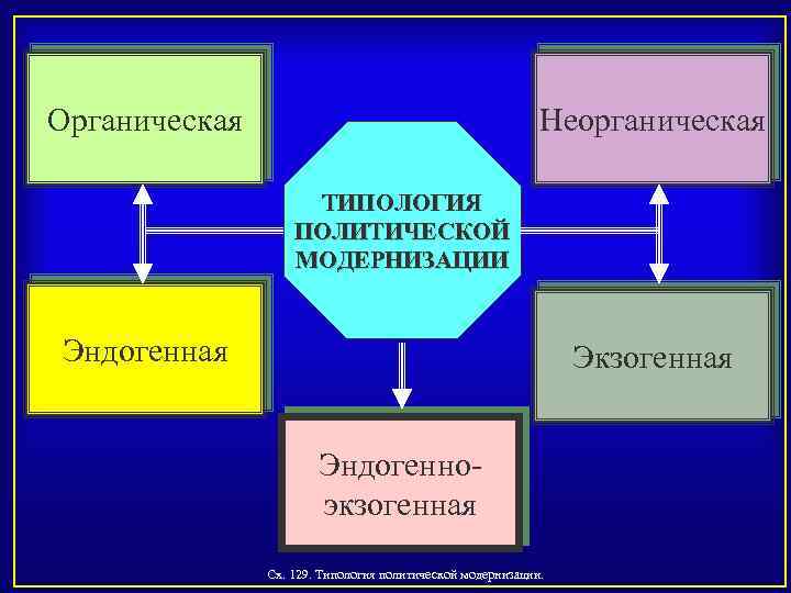 Органическая Неорганическая ТИПОЛОГИЯ ПОЛИТИЧЕСКОЙ МОДЕРНИЗАЦИИ Эндогенная Экзогенная Эндогенно экзогенная Сх. 129. Типология политической модернизации.