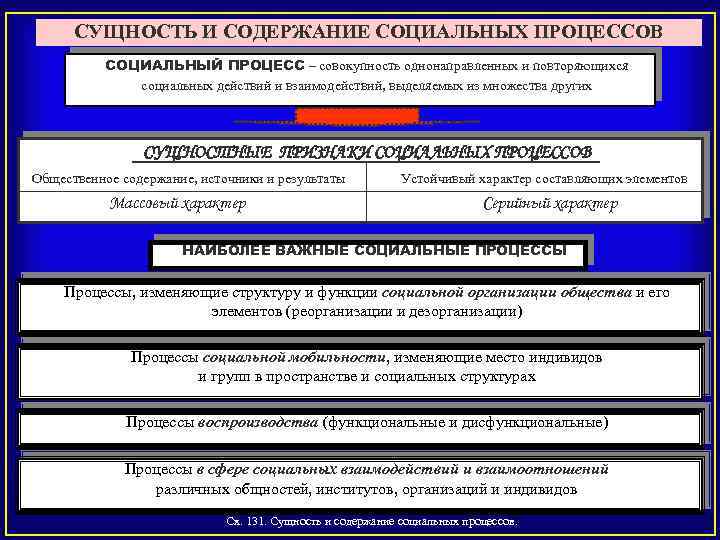 Социальные процессы в обществе. Классификация социальных процессов. Понятие социального процесса. Социальные процессы примеры. Виды социальных процессов примеры.