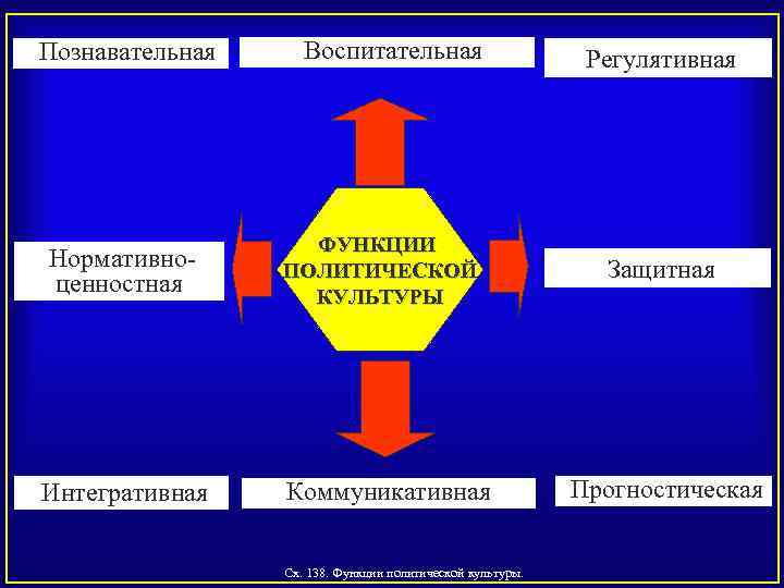  Познавательная Воспитательная Регулятивная Нормативно ценностная ФУНКЦИИ ПОЛИТИЧЕСКОЙ КУЛЬТУРЫ Защитная Интегративная Коммуникативная Сх. 138.