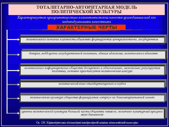 Политические ценности общества. Для тоталитарной политической культуры общества характерно:. Тоталитарная политическая культура. Тоталитарная модель политической культуры. Тоталитарный Тип политической культуры.