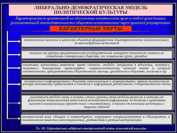 ЛИБЕРАЛЬНО-ДЕМОКРАТИЧЕСКАЯ МОДЕЛЬ ПОЛИТИЧЕСКОЙ КУЛЬТУРЫ Характеризуется ориентацией на обеспечение политических прав и свобод гражданина, регламентацией