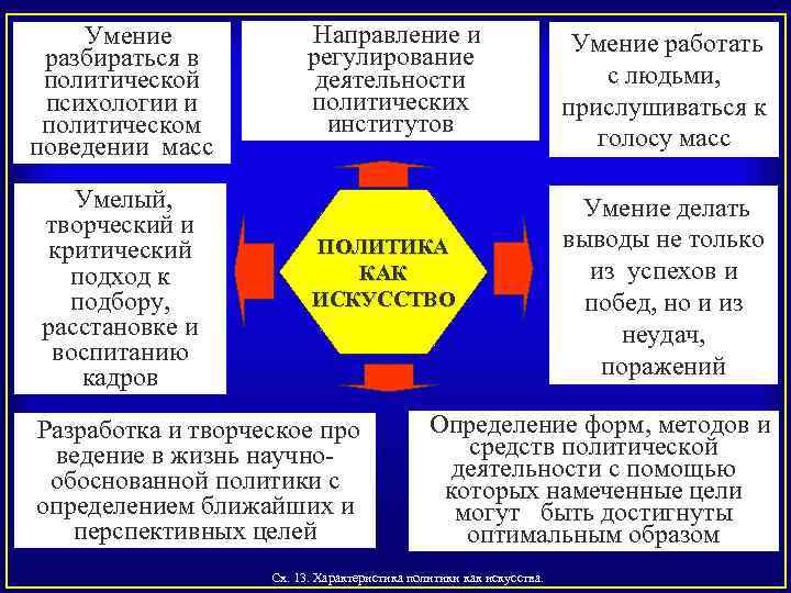  Умение разбираться в политической психологии и политическом поведении масс Умелый, творческий и критический