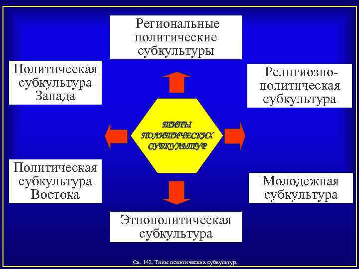  Региональные политические субкультуры Политическая субкультура Запада Религиозно политическая субкультура ТИПЫ ПОЛИТИЧЕСКИХ СУБКУЛЬТУР Политическая