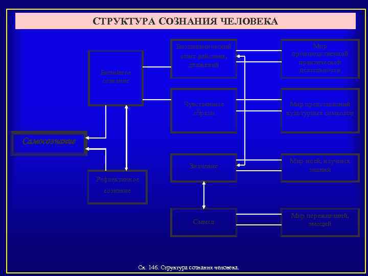 СТРУКТУРА СОЗНАНИЯ ЧЕЛОВЕКА Биодинамический опыт действия, движений Чувственные образы Мир представлений культурных символов Значение