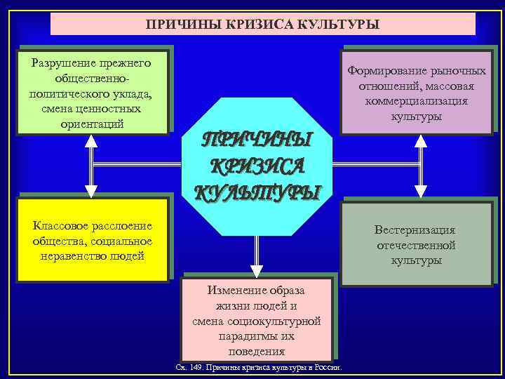 ПРИЧИНЫ КРИЗИСА КУЛЬТУРЫ Разрушение прежнего общественно политического уклада, смена ценностных ориентаций Формирование рыночных отношений,