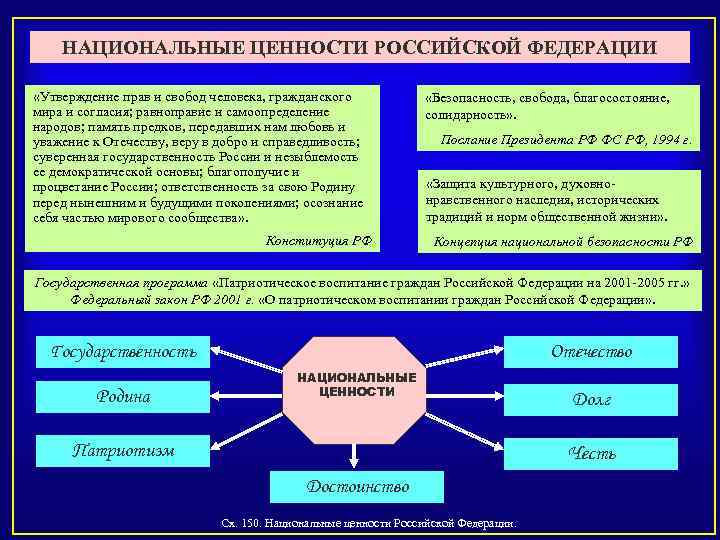 НАЦИОНАЛЬНЫЕ ЦЕННОСТИ РОССИЙСКОЙ ФЕДЕРАЦИИ «Утверждение прав и свобод человека, гражданского мира и согласия; равноправие