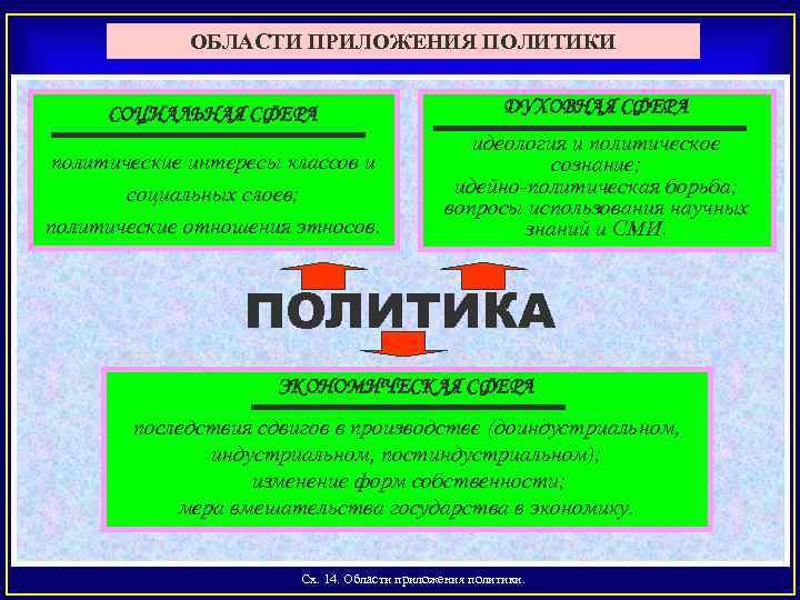 ОБЛАСТИ ПРИЛОЖЕНИЯ ПОЛИТИКИ СОЦИАЛЬНАЯ СФЕРА ДУХОВНАЯ СФЕРА политические интересы классов и социальных слоев; политические