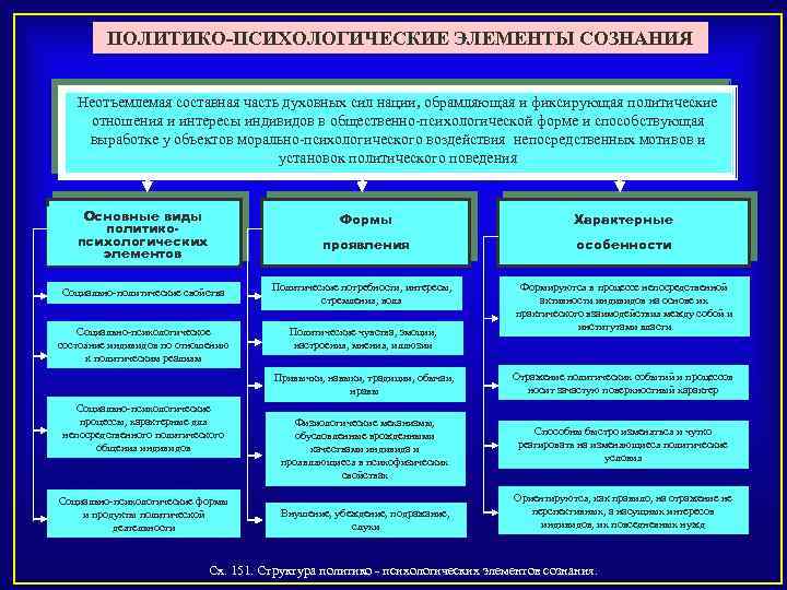 ПОЛИТИКО-ПСИХОЛОГИЧЕСКИЕ ЭЛЕМЕНТЫ СОЗНАНИЯ Неотъемлемая составная часть духовных сил нации, обрамляющая и фиксирующая политические отношения