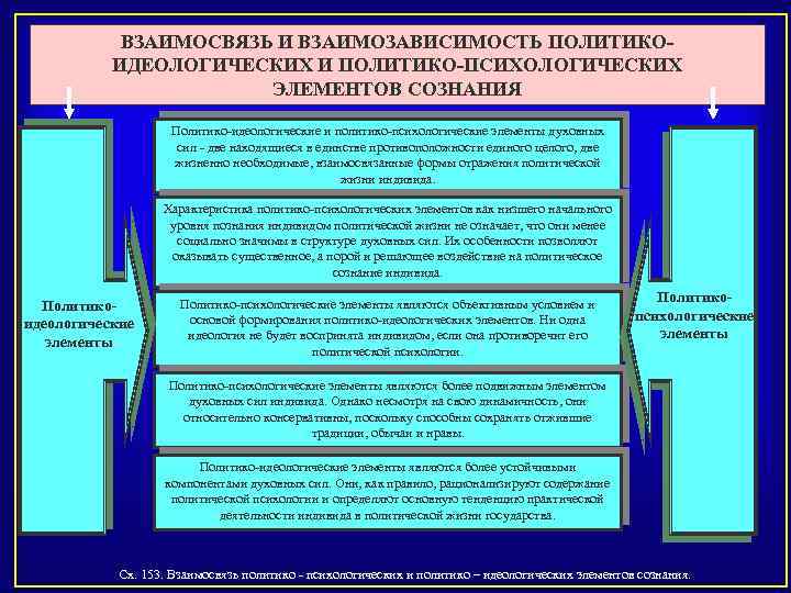 ВЗАИМОСВЯЗЬ И ВЗАИМОЗАВИСИМОСТЬ ПОЛИТИКОИДЕОЛОГИЧЕСКИХ И ПОЛИТИКО-ПСИХОЛОГИЧЕСКИХ ЭЛЕМЕНТОВ СОЗНАНИЯ Политико идеологические и политико психологические элементы