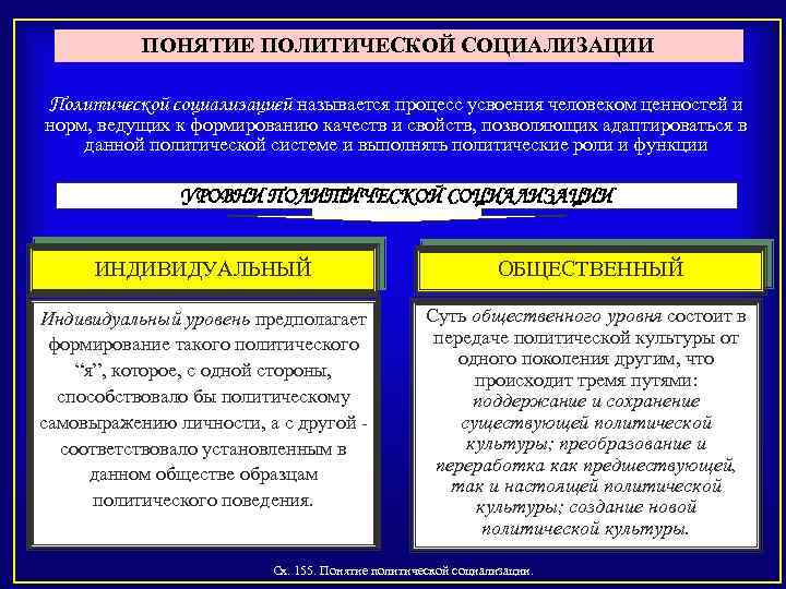 Функция политической социализации политической системы