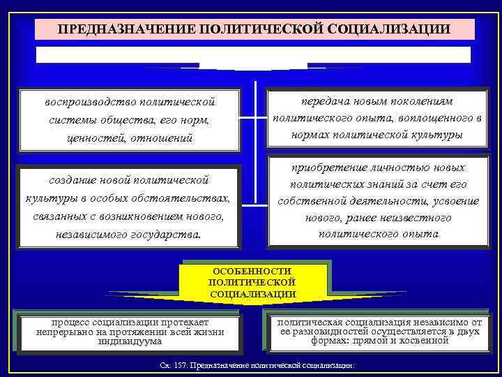 ПРЕДНАЗНАЧЕНИЕ ПОЛИТИЧЕСКОЙ СОЦИАЛИЗАЦИИ воспроизводство политической системы общества, его норм, ценностей, отношений передача новым поколениям