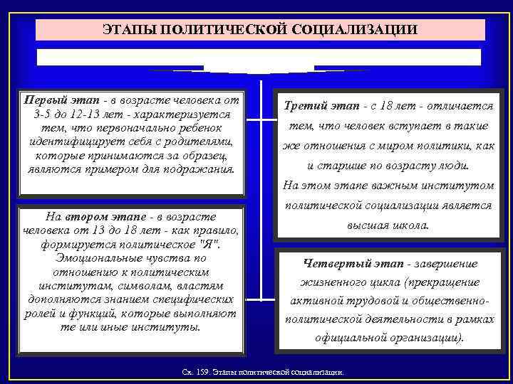 ЭТАПЫ ПОЛИТИЧЕСКОЙ СОЦИАЛИЗАЦИИ Первый этап - в возрасте человека от 3 -5 до 12