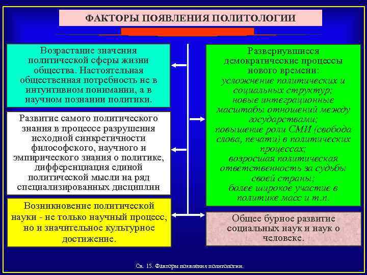 ФАКТОРЫ ПОЯВЛЕНИЯ ПОЛИТОЛОГИИ Возрастание значения политической сферы жизни общества. Настоятельная общественная потребность не в