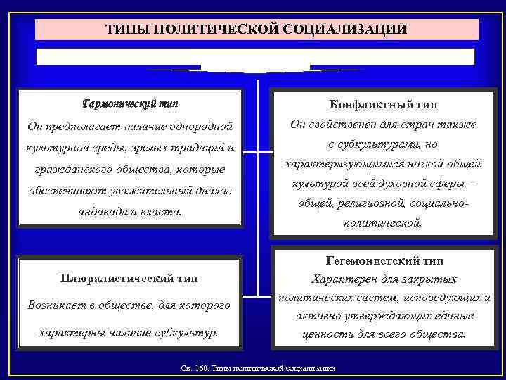 Виды социализации. Плюралистический Тип политической социализации. Конфликтный Тип политической социализации. Типы политической социализации личности. Гармонический Тип политической социализации.