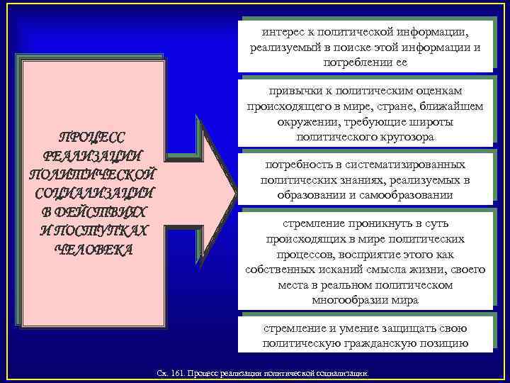 интерес к политической информации, реализуемый в поиске этой информации и потреблении ее ПРОЦЕСС РЕАЛИЗАЦИИ