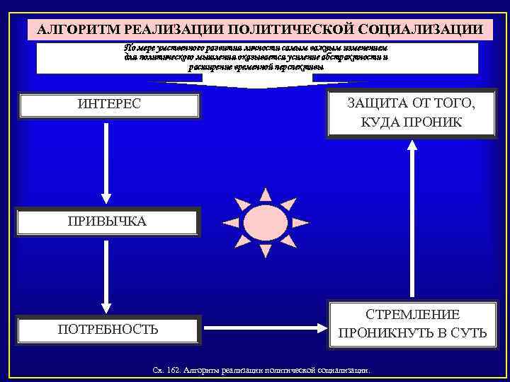 АЛГОРИТМ РЕАЛИЗАЦИИ ПОЛИТИЧЕСКОЙ СОЦИАЛИЗАЦИИ По мере умственного развития личности самым важным изменением для политического