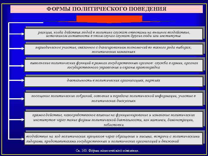 ФОРМЫ ПОЛИТИЧЕСКОГО ПОВЕДЕНИЯ реакция, когда действия людей в политике служат ответами на внешнее воздействие,