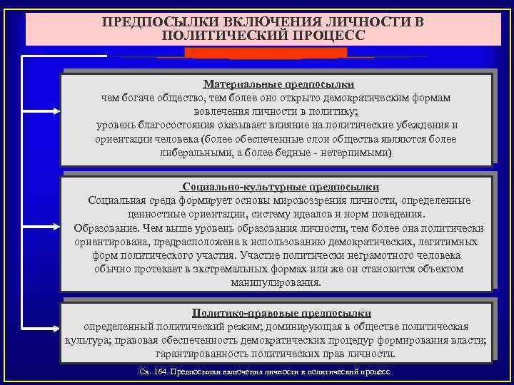 ПРЕДПОСЫЛКИ ВКЛЮЧЕНИЯ ЛИЧНОСТИ В ПОЛИТИЧЕСКИЙ ПРОЦЕСС Материальные предпосылки чем богаче общество, тем более оно