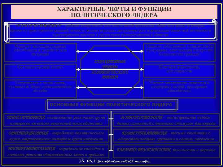 ХАРАКТЕРНЫЕ ЧЕРТЫ И ФУНКЦИИ ПОЛИТИЧЕСКОГО ЛИДЕРА ПОЛИТИЧЕСКИЙ ЛИДЕР – наиболее авторитетный член политической организации,