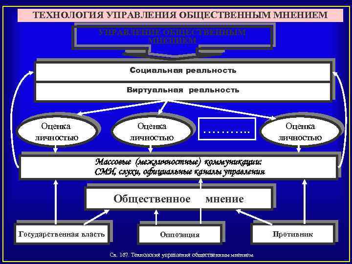 Общественное управление. Технологии управления общественным мнением. Методы управления общественным мнением. Способы и механизмы управления общественным мнение.