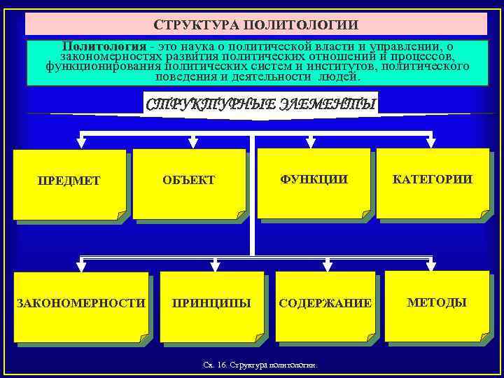 СТРУКТУРА ПОЛИТОЛОГИИ Политология это наука о политической власти и управлении, о закономерностях развития политических