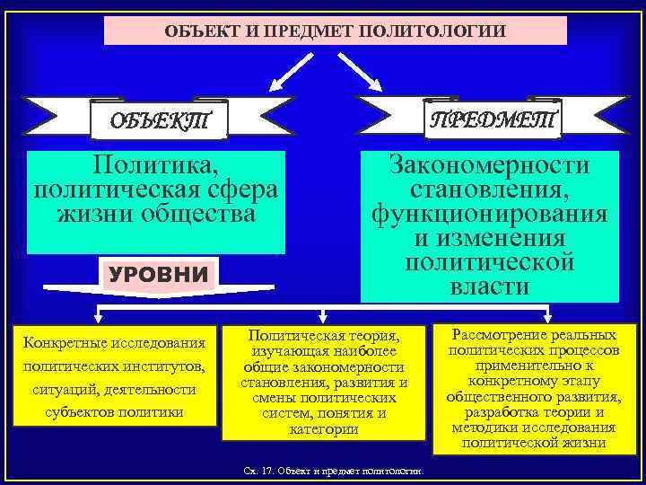 ОБЪЕКТ И ПРЕДМЕТ ПОЛИТОЛОГИИ ОБЪЕКТ ПРЕДМЕТ Политика, политическая сфера жизни общества Закономерности становления, функционирования