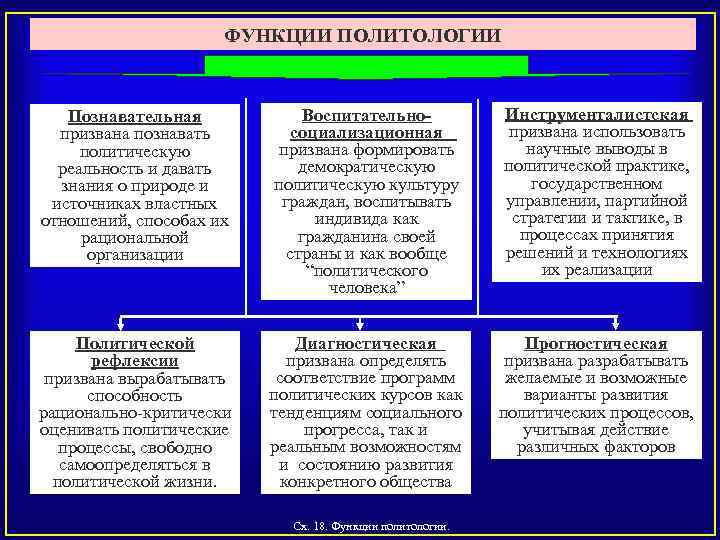 ФУНКЦИИ ПОЛИТОЛОГИИ Познавательная Воспитательносоциализационная призвана познавать призвана формировать политическую демократическую реальность и давать политическую