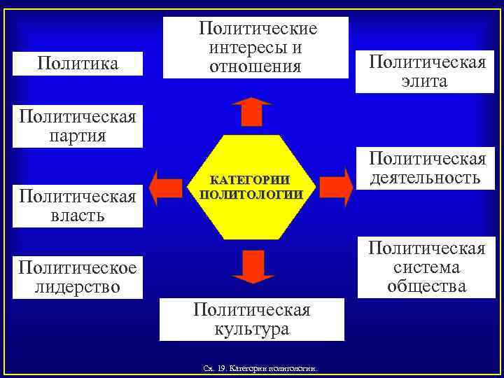 Политика Политические интересы и отношения Политическая элита Политическая партия Политическая власть КАТЕГОРИИ ПОЛИТОЛОГИИ Политическая