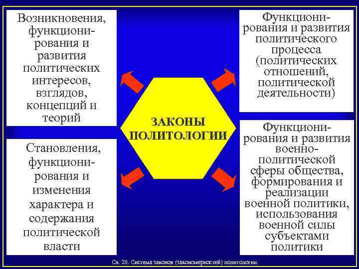 Возникновения, функциони рования и развития политических интересов, взглядов, концепций и теорий Становления, функциони рования